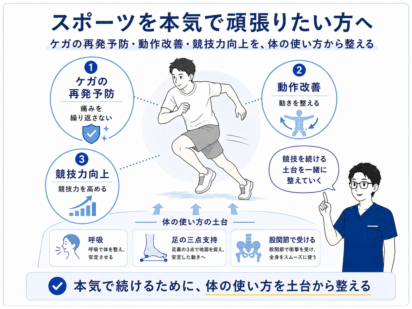 スポーツを本気で続けるためにケガの再発予防・動作改善・競技力向上を体の使い方から整えることを説明した図