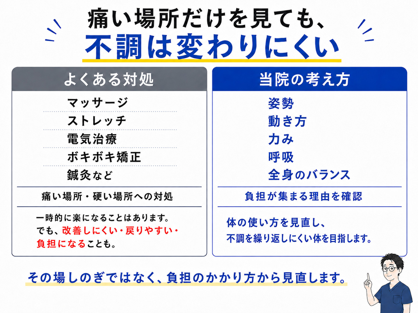 痛い場所だけを見る対処と、姿勢や動き方、力み、呼吸、全身のバランスを確認する当院の考え方を比較した図