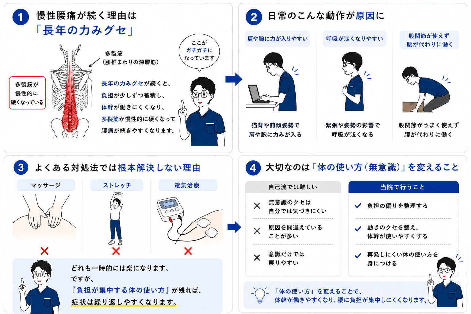 慢性腰痛が続く流れ