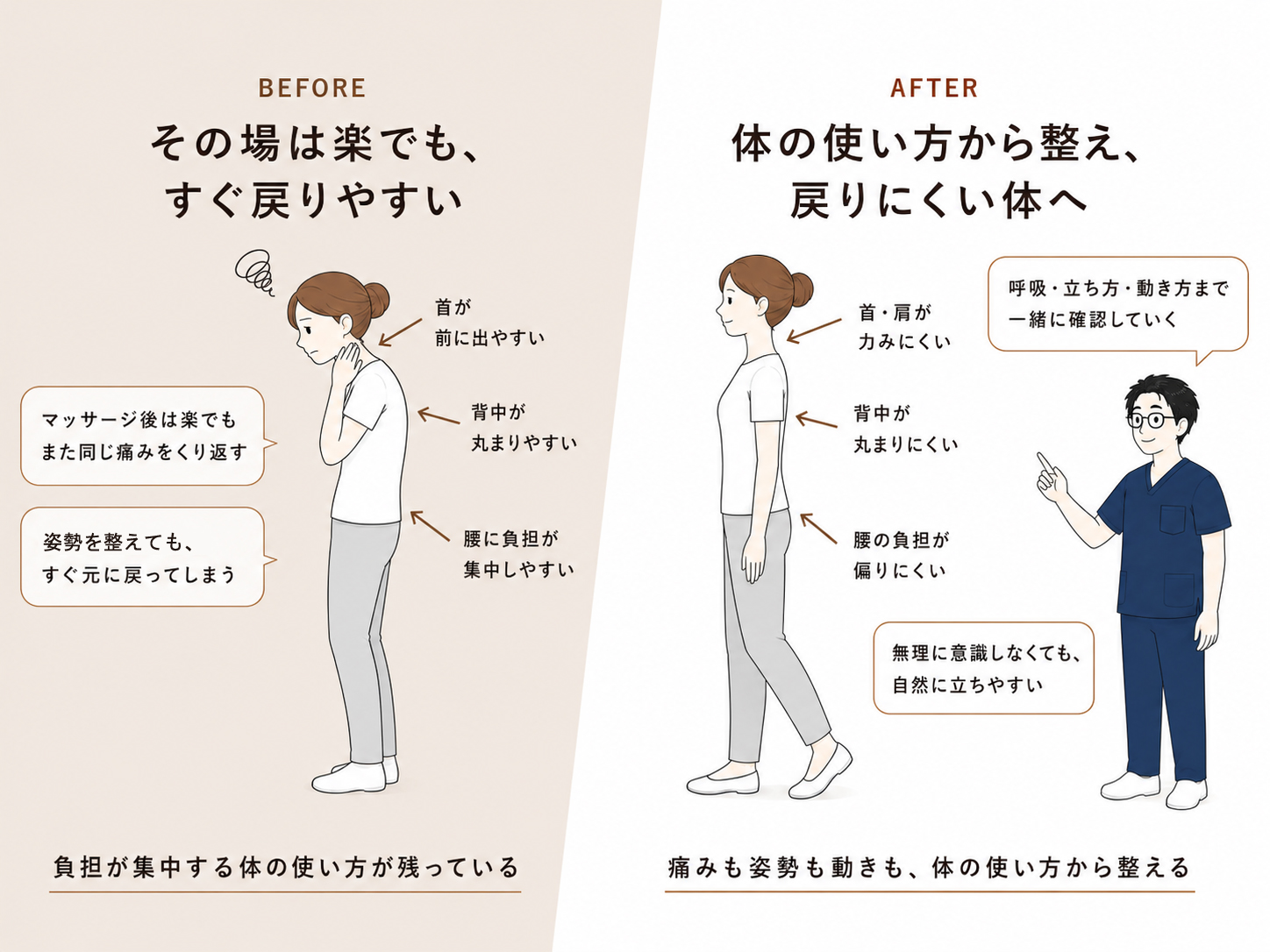 その場では楽でも戻りやすい状態と、体の使い方から整える整体の説明図