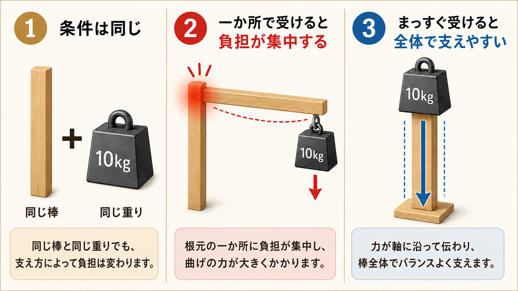 同じ重さでも、一か所で受ける場合と、全体で受ける場合では負担のかかり方が変わることを示した図