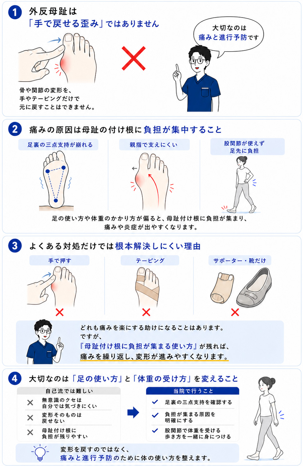 外反母趾の変形そのものを戻す方法は基本的に手術であり、整体や手技では変形を戻せないこと、当院では痛みと進行予防のために足の使い方と体重の受け方を整えることを説明した図