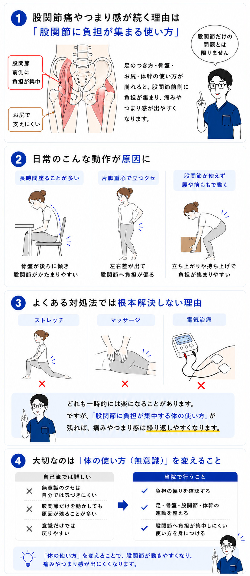 股関節痛が変わるしくみの図解