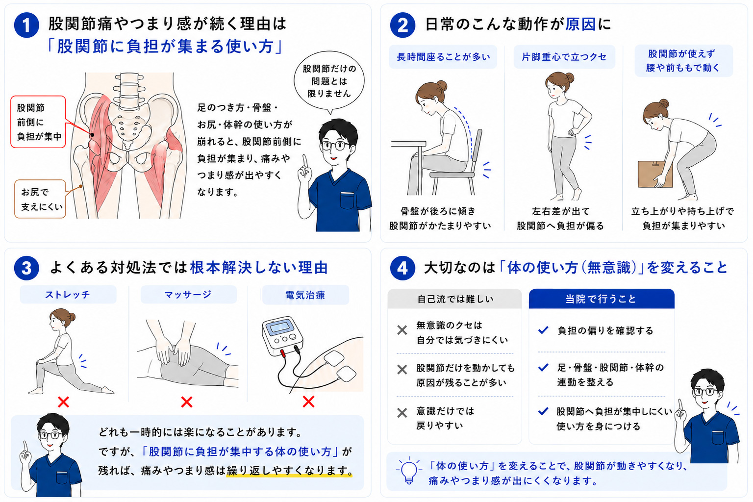 股関節痛が変わるしくみの図解