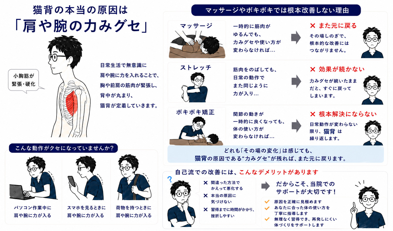 猫背矯正の考え方と猫背が定着する理由の図解