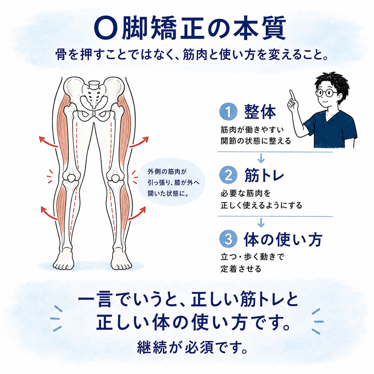 O脚矯正の本質。骨を押すことではなく、筋肉と体の使い方を変えることが大切で、整体・筋トレ・体の使い方を通してO脚改善を目指す説明図