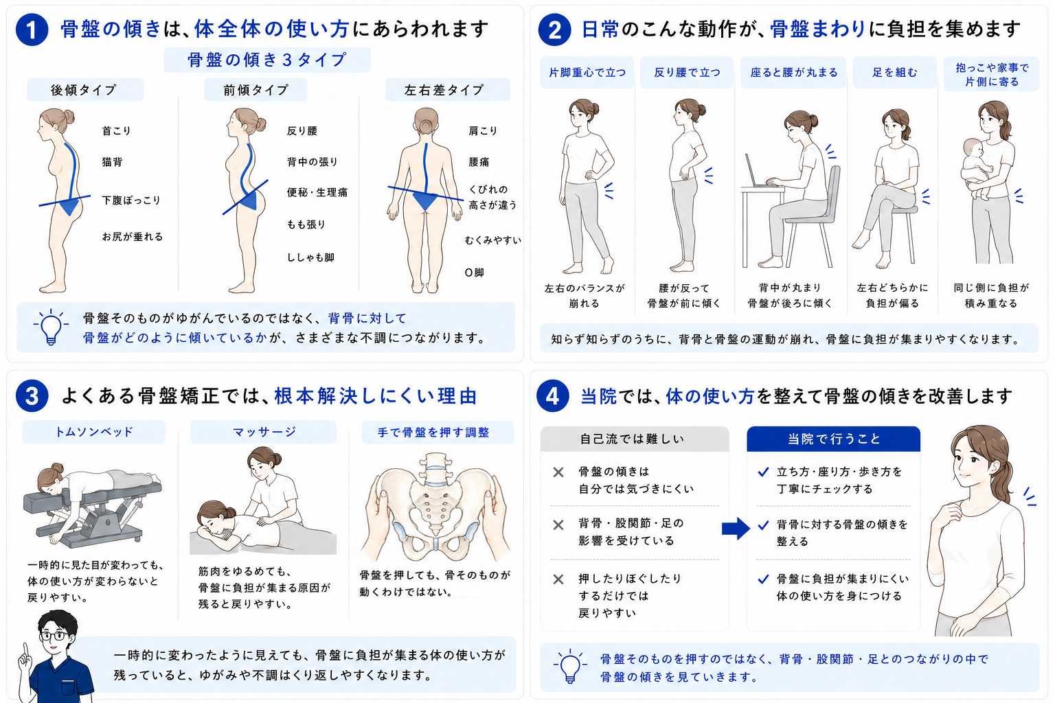 骨盤の傾きと体の使い方の関係を説明した図