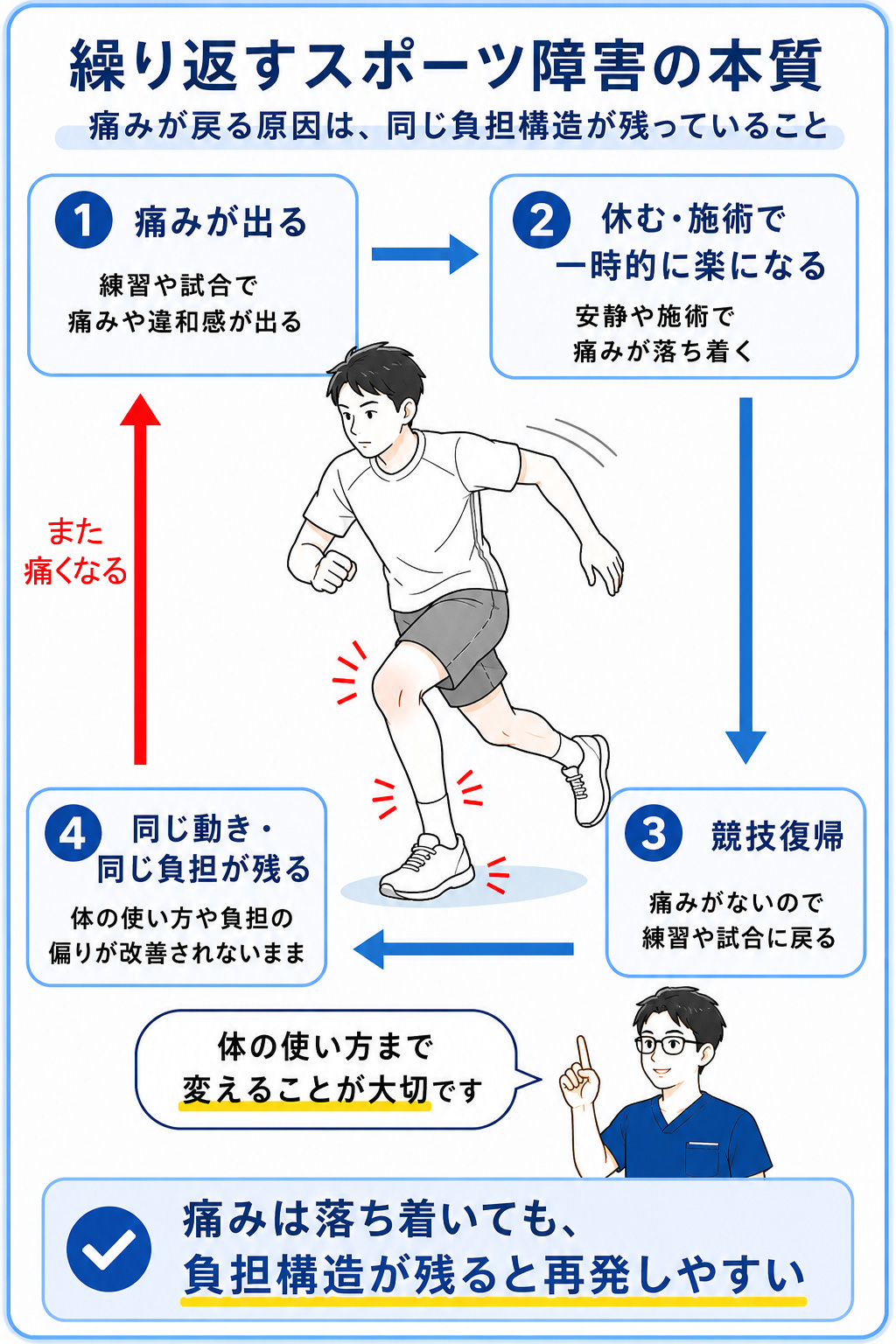 繰り返すスポーツ障害は痛みが落ち着いても同じ負担構造が残ると再発しやすいことを説明した図