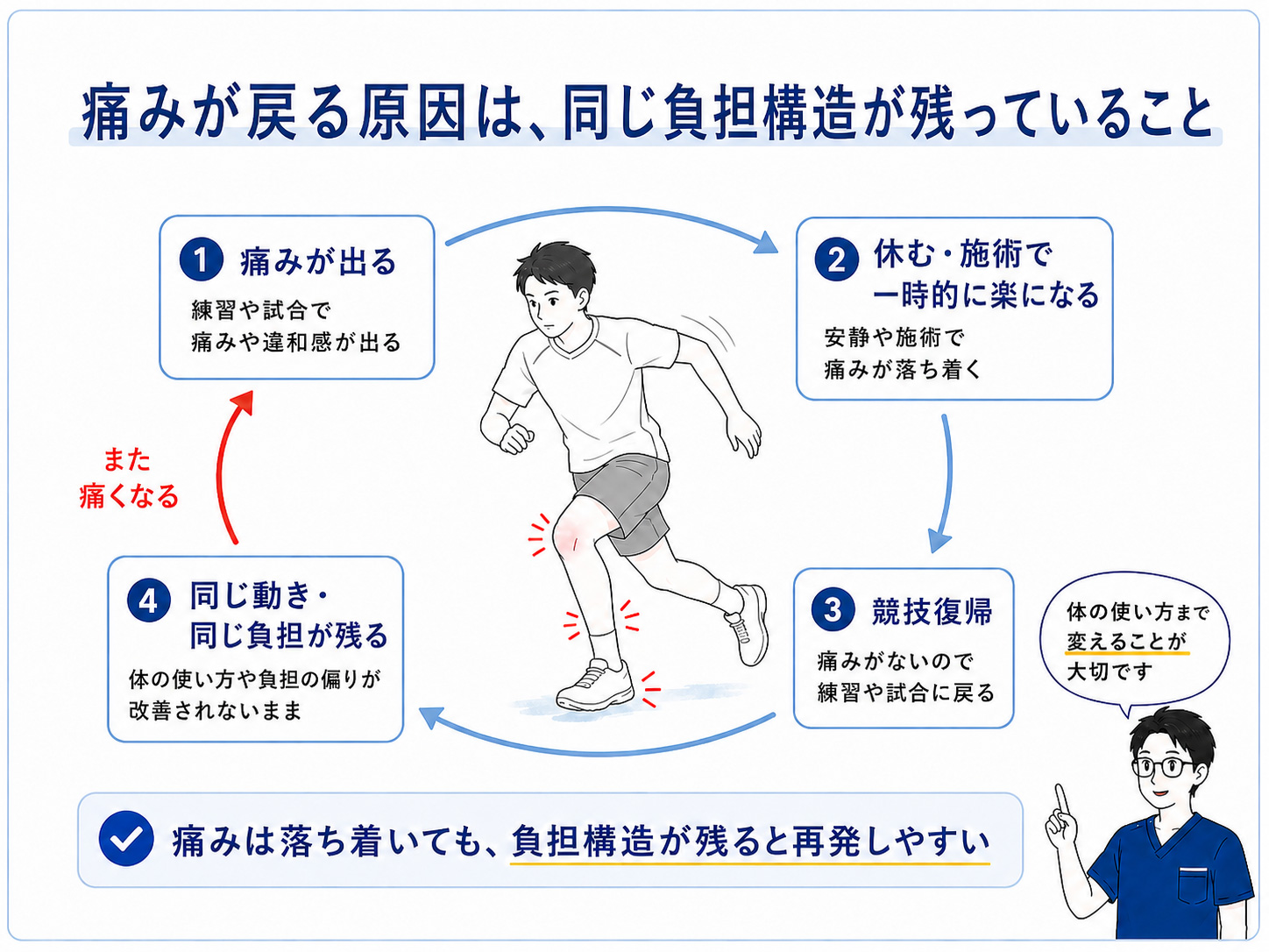 繰り返すスポーツ障害は痛みが落ち着いても同じ負担構造が残ると再発しやすいことを説明した図