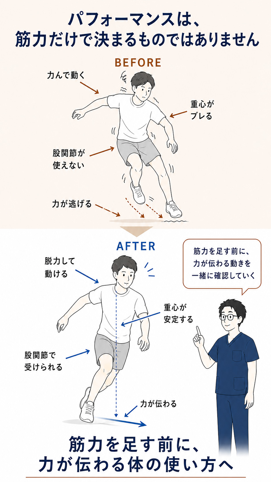 スポーツパフォーマンスは筋力だけでなく力が伝わる体の使い方が大切であることを説明した図