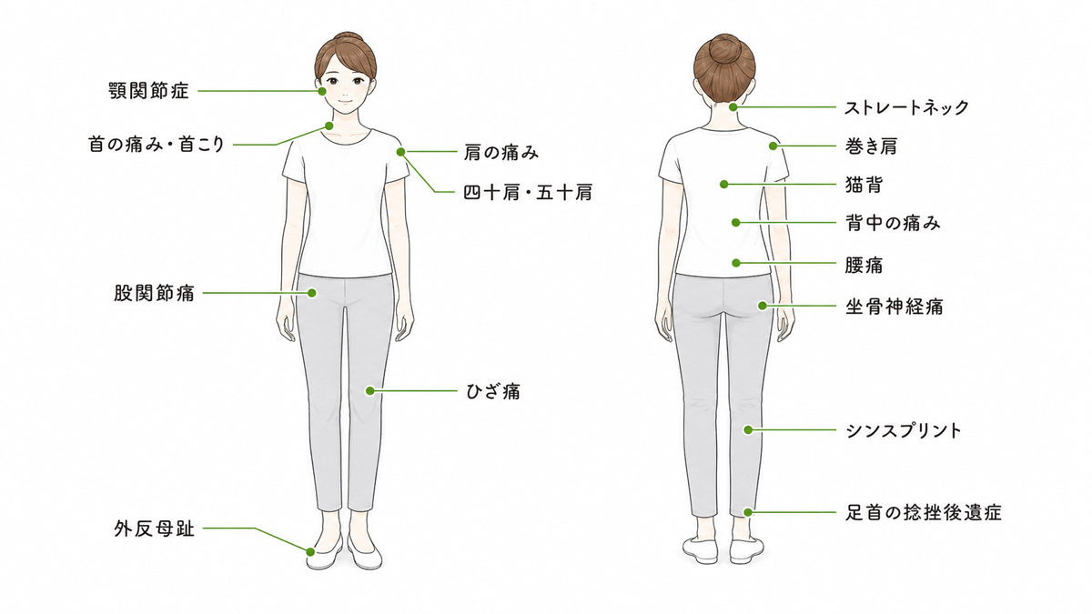 主な症状一覧。前面と背面の女性イラストに、顎関節症、首の痛み・首こり、肩の痛み、四十肩・五十肩、股関節痛、ひざ痛、外反母趾、ストレートネック、巻き肩、猫背、背中の痛み、腰痛、坐骨神経痛、シンスプリント、足首の捻挫後遺症の位置を示した図