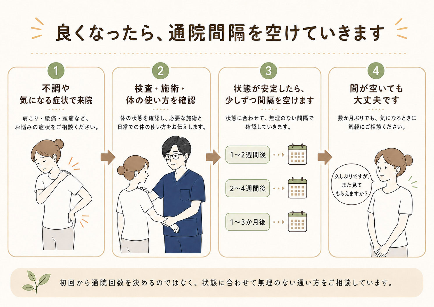 状態が安定するにつれて通院間隔を少しずつ空け、必要なときに再び相談できる当院の通い方