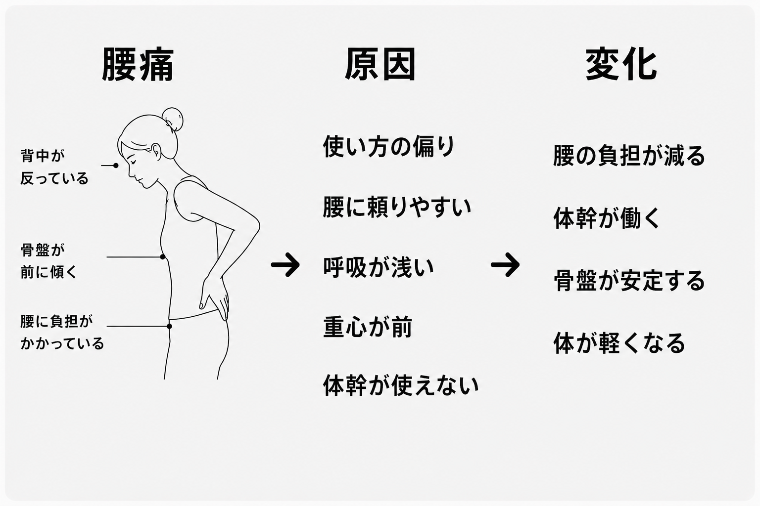 腰痛が変わるしくみの図解
